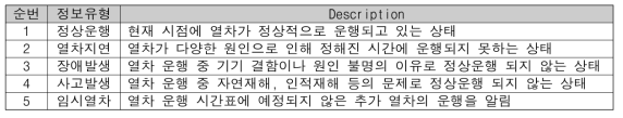 철도 정보 유형 분류