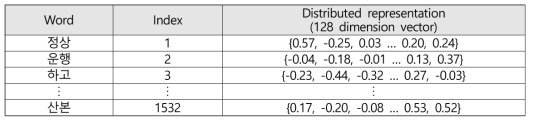 Words and Looup Table