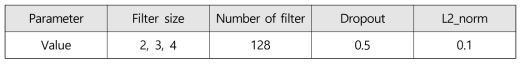 CNN Parameters