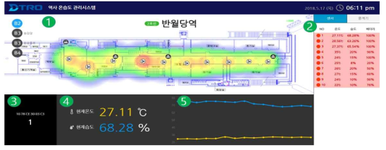 역사 온습도 관리 시스템