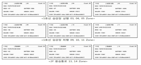 테스트베드 구역별 현장 확인 결과 값