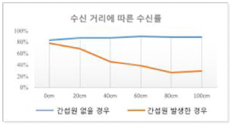 비콘 신호 테스트