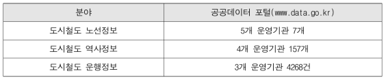 공공데이터 포털 표준 데이터 보유 현황