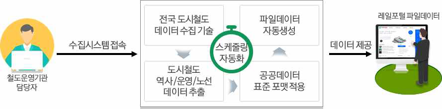 공공데이터 표준데이터 제공 자동화 기술