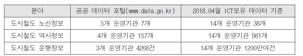 공공데이터 포털 표준 데이터 보유 현황