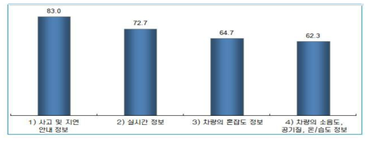 열차 이용 필요정보 설문결과