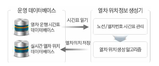 열차 위치정보 생성 흐름도