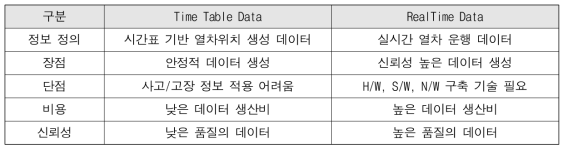 Time Table / RealTime Data 비교