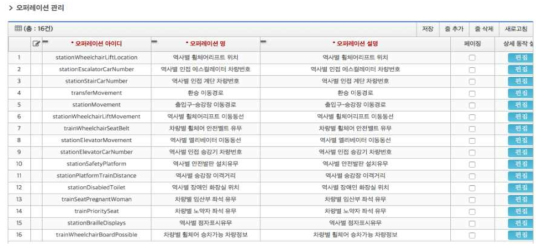 교통약자를 위한 철도 이용 데이터 제공 오픈API 기술