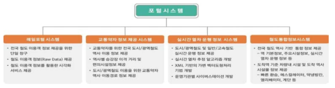 철도 이용객 정보 포털시스템 콘텐츠 구성