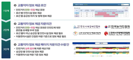 교통약자 정보 제공 방안 자문의견 수렴