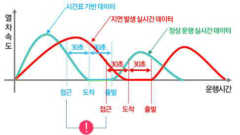 실시간 열차 위치 추정 알고리즘