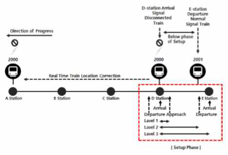 실시간 열차 위치 보정 모식도
