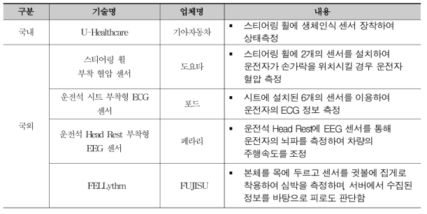 국내·외 생체기반 운전자 상태 감시 시스템 개발 현황