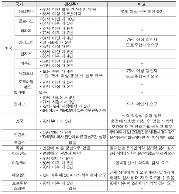 국가별 고령운전자 면허갱신 주기 및 부가사항 기준