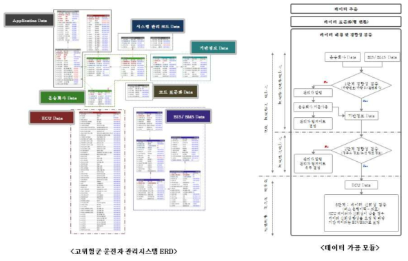 고위험군 운전자 관리시스템 ERD(좌) 및 데이터 가공 모듈(우)