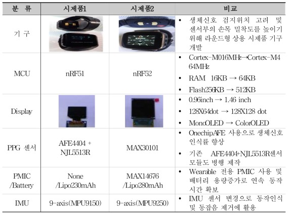Wearable Device 상용 시제품 개선