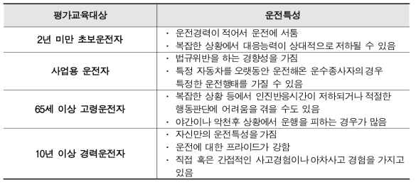 교육대상별 운전특성