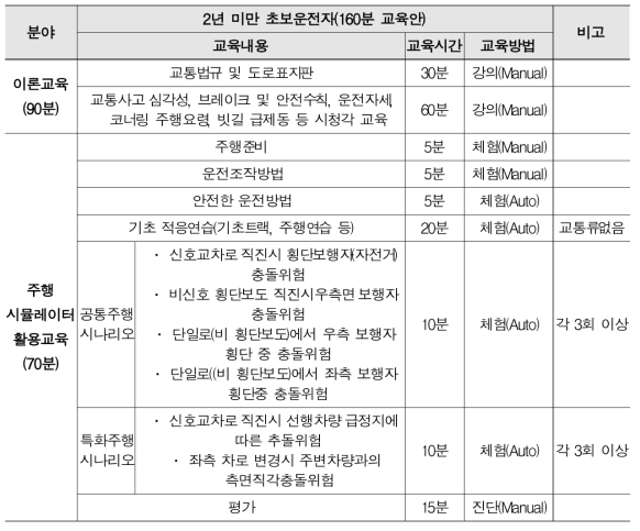 2년미만 초보운전자 교육체계(안)