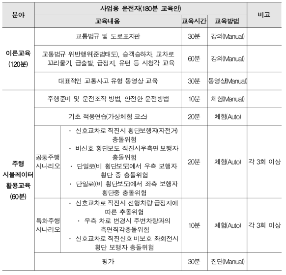 사업용 운전자 교육체계(안)