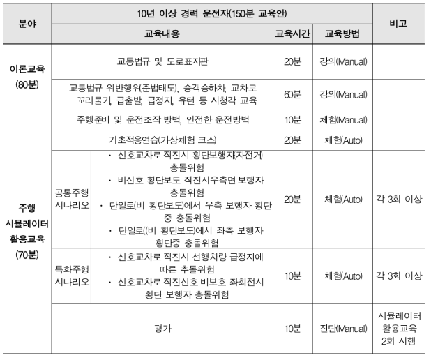 10년이상 경력 운전자 교육체계(안)