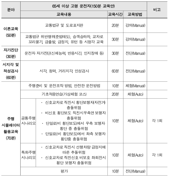 65세 이상 고령 운전자 교육체계(안)