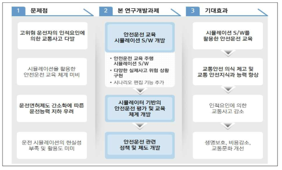 안전운전 평가·교육 시뮬레이터 S/W 개발의 필요성 기대효과