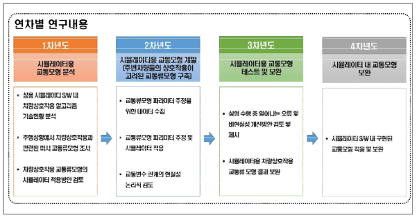 연차별 시뮬레이터용 교통모형 개발 연구내용