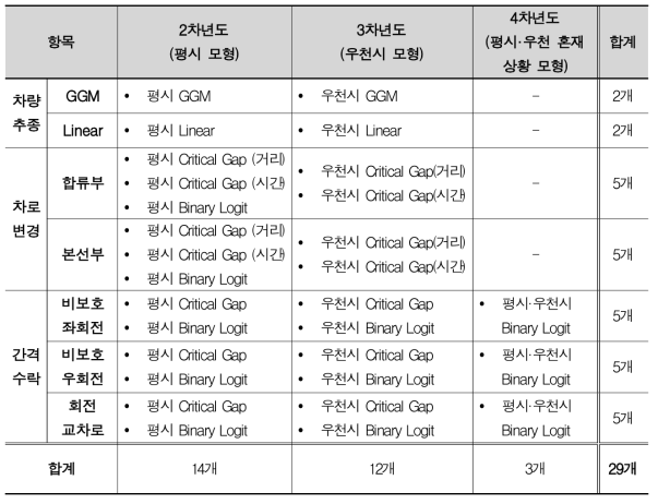 연차별 시뮬레이터용 교통모형 개발 현황