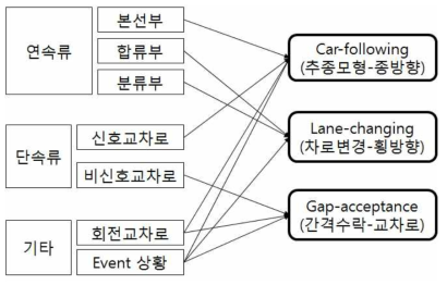 운전상황 및 교통류모형 구분