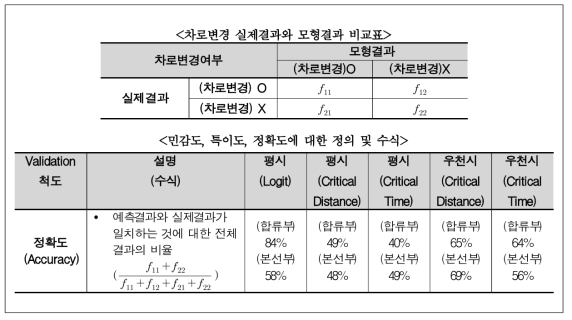 차로변경모형 Validation 척도의 정의 결과