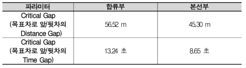 시뮬레이터 내 S/W 적용한 우천시 차로변경모형 파라미터