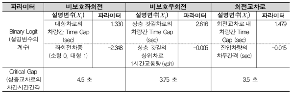 시뮬레이터 내 S/W 적용을 위한 평시 간격수락모형 파라미터 제시