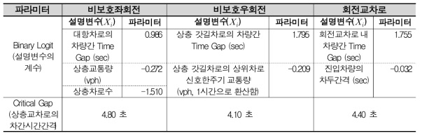 우천시 간격수락모형 파라미터 제시