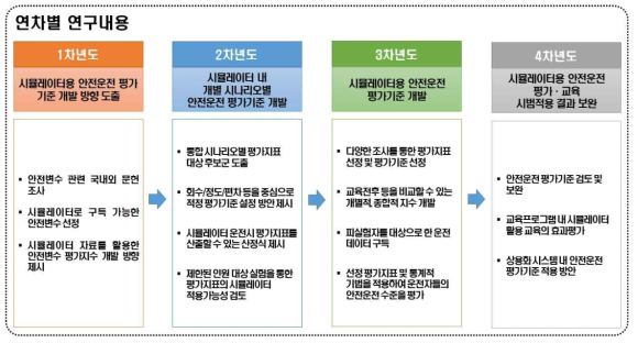 연차별 안전운전 평가기준 개발 연구내용