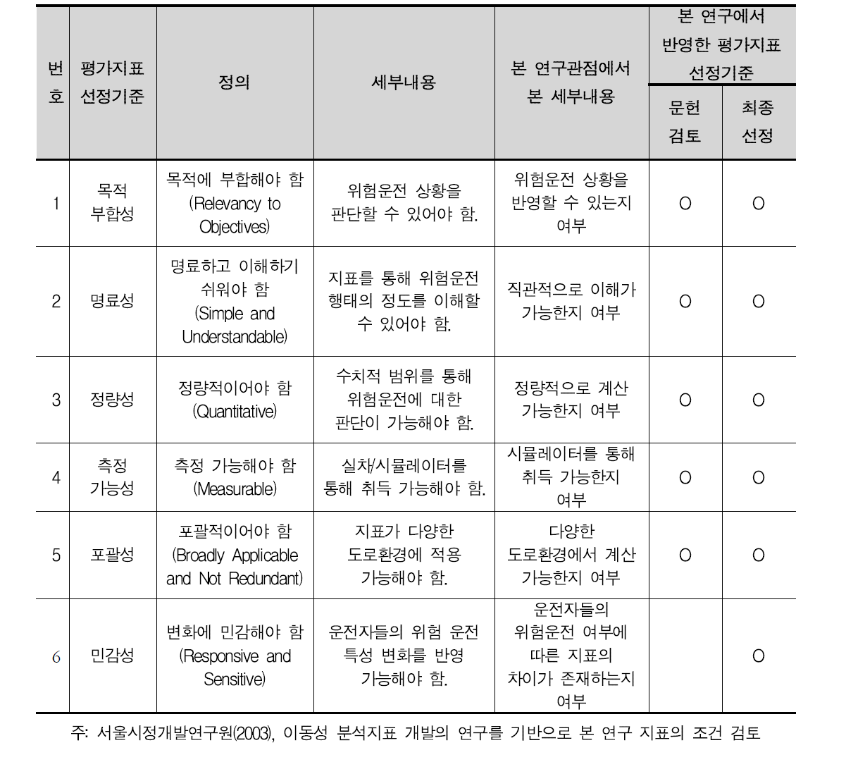 안전운전 평가지표의 선정 기준