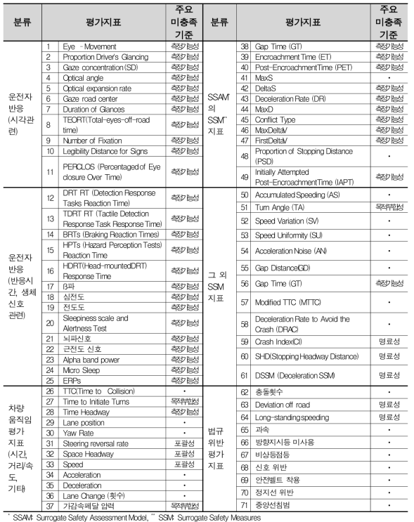 본 연구에서 검토된 평가지표