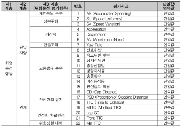 최종선정된 평가지표