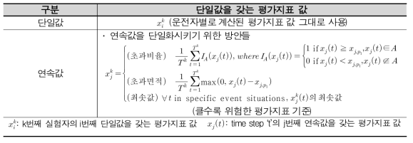 평가지표의 개별지수화를 위한 단일값 재산정 방안