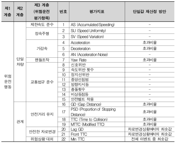 최종선정된 평가지표의 단일값 재산정 방안