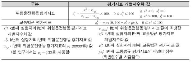 개별지수화 방안