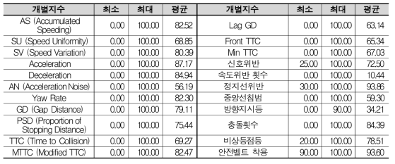 Test-bed 실험자들의 개별지수화 결과 (표본수: 125명, 유효표본수: 114명)