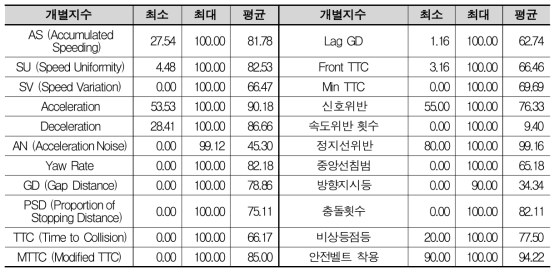 Test-bed 운전자 대상 교육전 개별지수