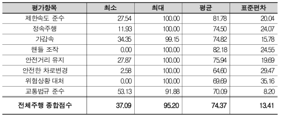 Test-bed 운전자 대상 교육전 종합점수