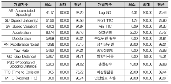 Test-bed 운전자 대상 교육후 개별지수