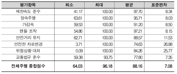 Test-bed 운전자 대상 교육후 종합점수