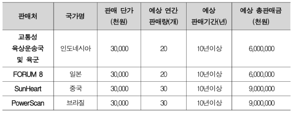 시뮬레이션 S/W해외 수요처