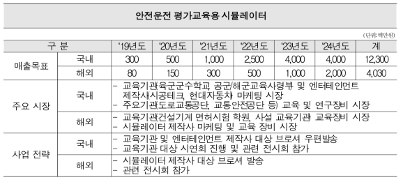 안전운전 평가교육용 시뮬레이터 연차별 매출목표