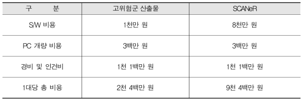 고위험군 산출물과 SCANeR 비용 비교