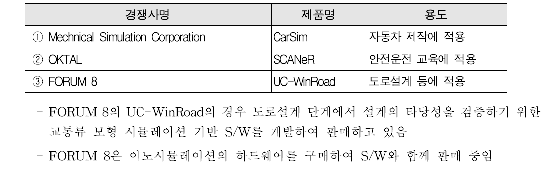 시뮬레이터 관련 국외 S/W 업체